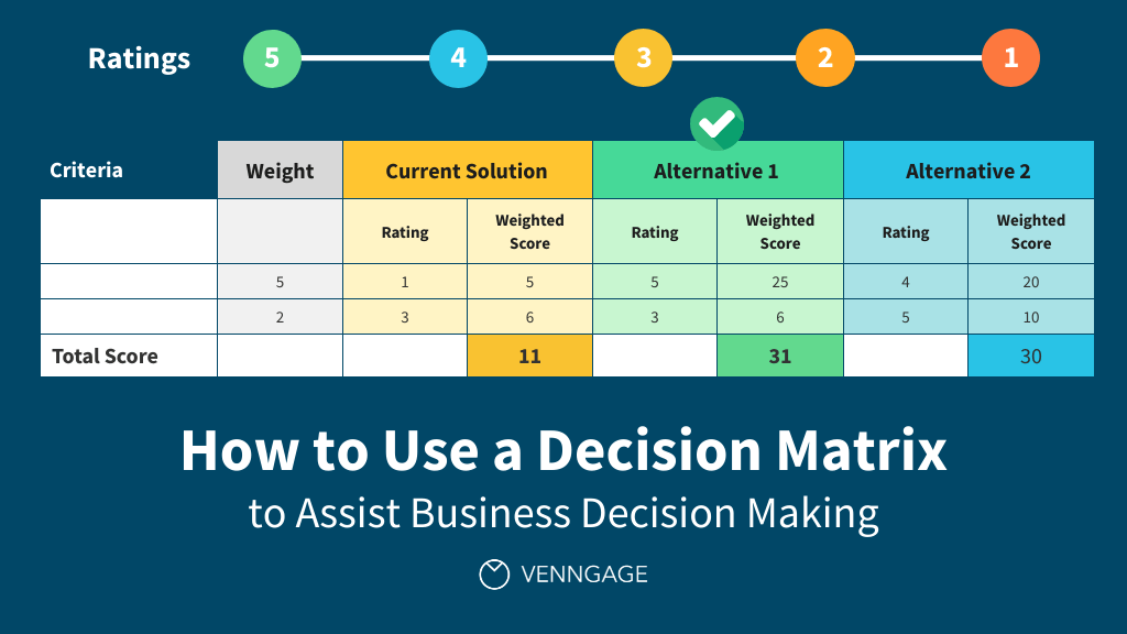 The use of the Scoring Matrix in decision making