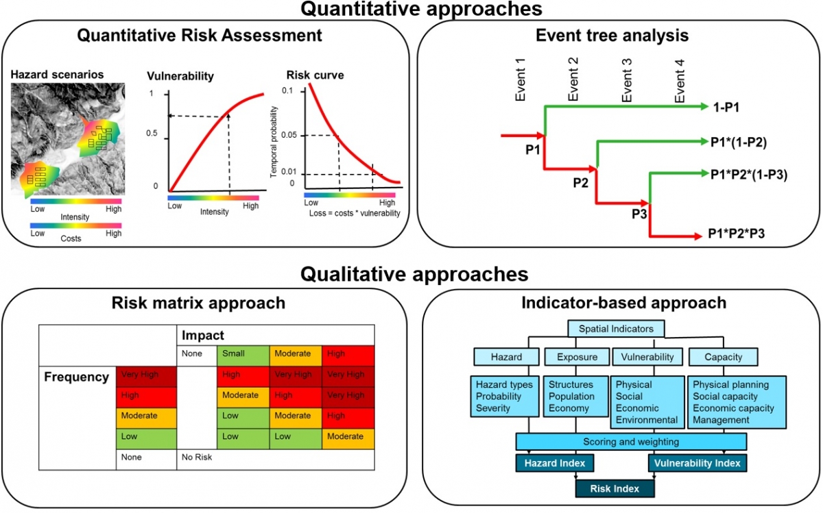 Risk Assessment Models And How To Assess Risks